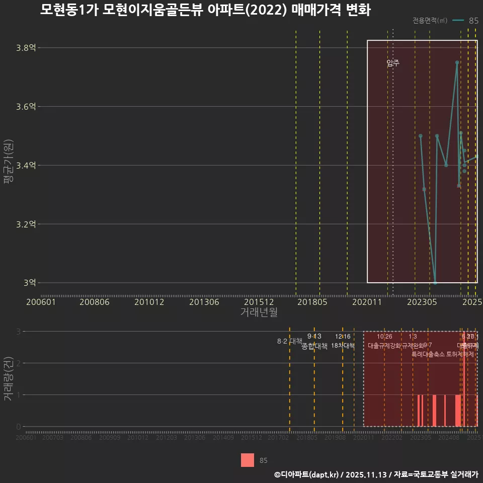 모현동1가 모현이지움골든뷰 아파트(2022) 매매가격 변화