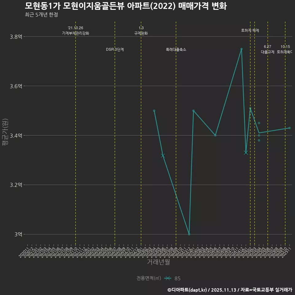 모현동1가 모현이지움골든뷰 아파트(2022) 매매가격 변화