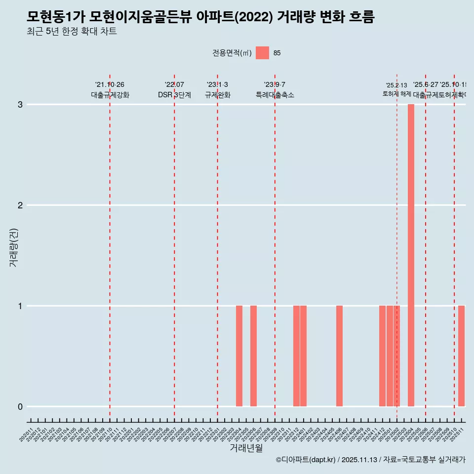 모현동1가 모현이지움골든뷰 아파트(2022) 거래량 변화 흐름