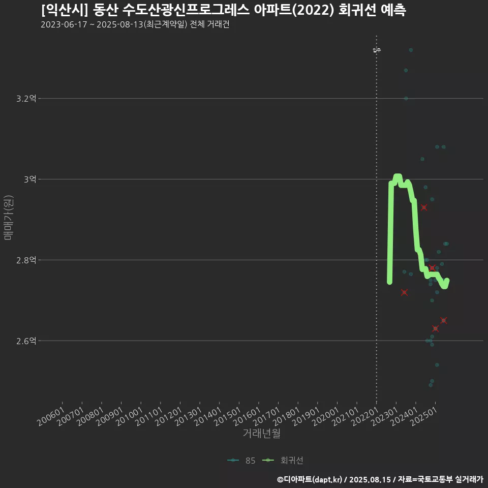 [익산시] 동산 수도산광신프로그레스 아파트(2022) 회귀선 예측