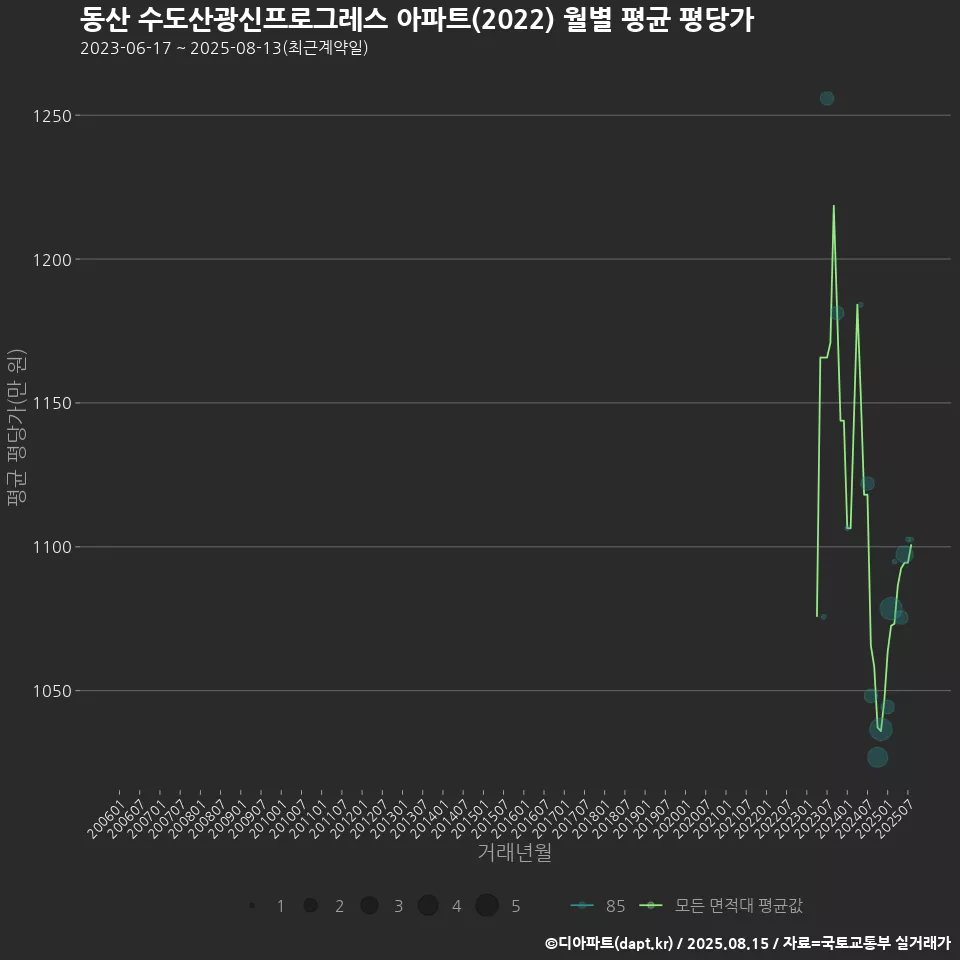 동산 수도산광신프로그레스 아파트(2022) 월별 평균 평당가
