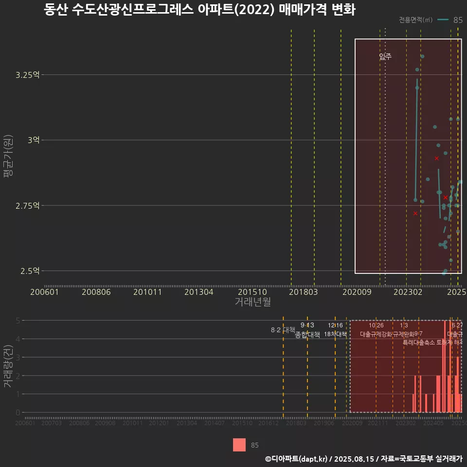 동산 수도산광신프로그레스 아파트(2022) 매매가격 변화