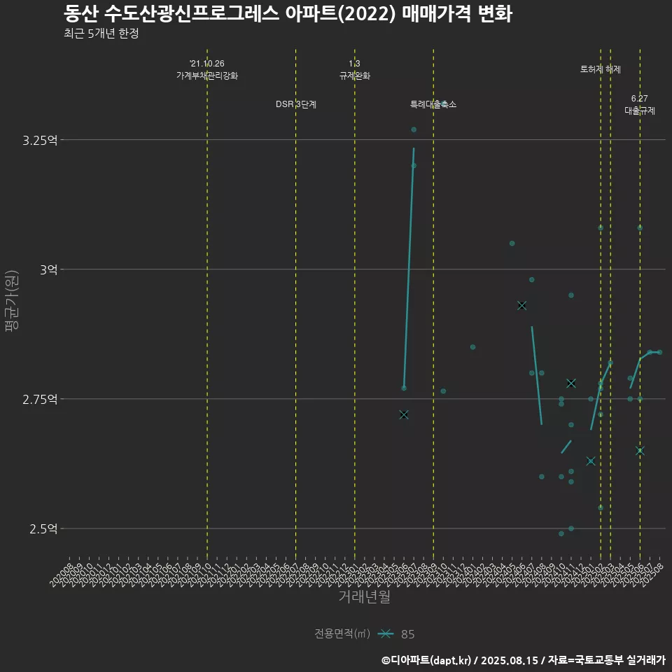 동산 수도산광신프로그레스 아파트(2022) 매매가격 변화