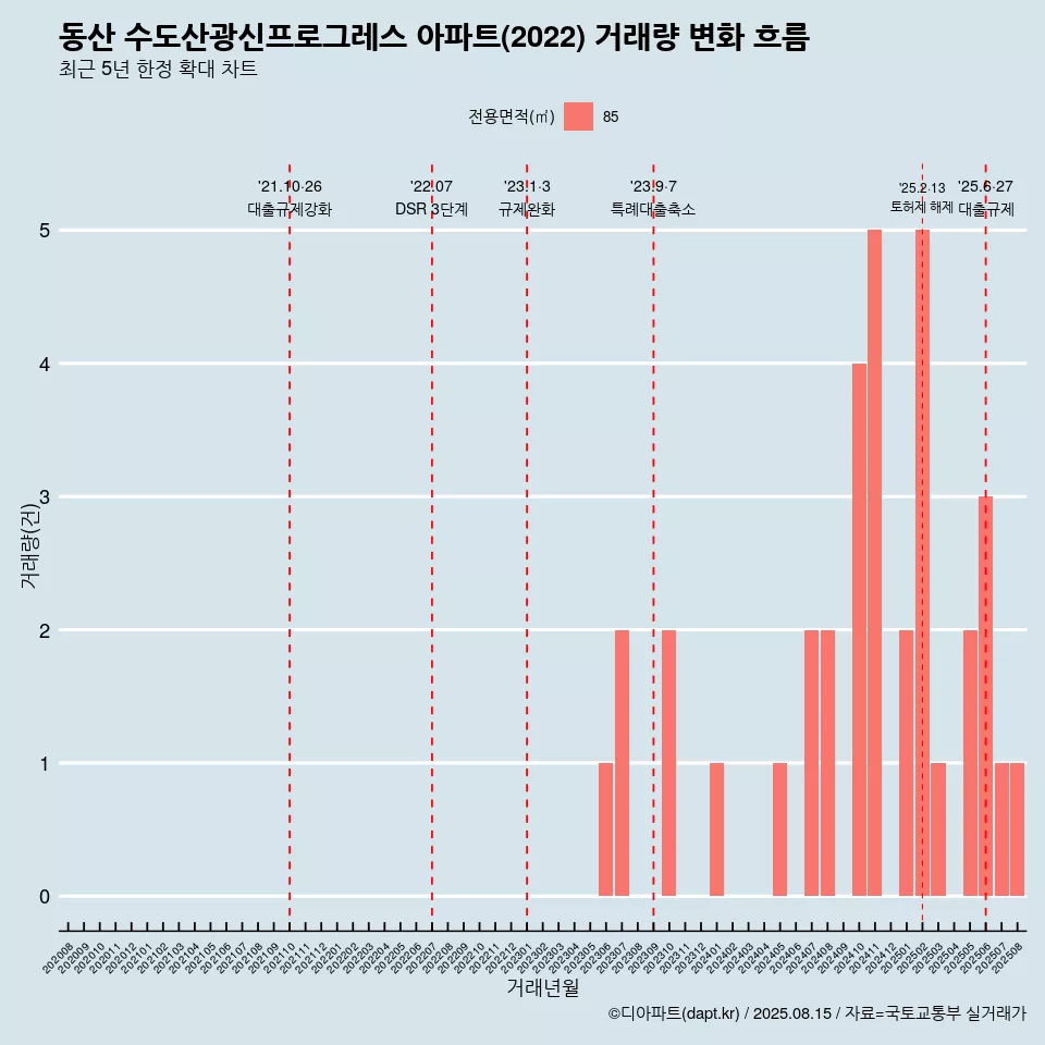 동산 수도산광신프로그레스 아파트(2022) 거래량 변화 흐름