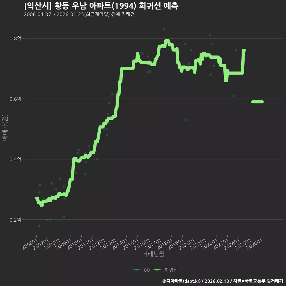 [익산시] 황등 우남 아파트(1994) 회귀선 예측