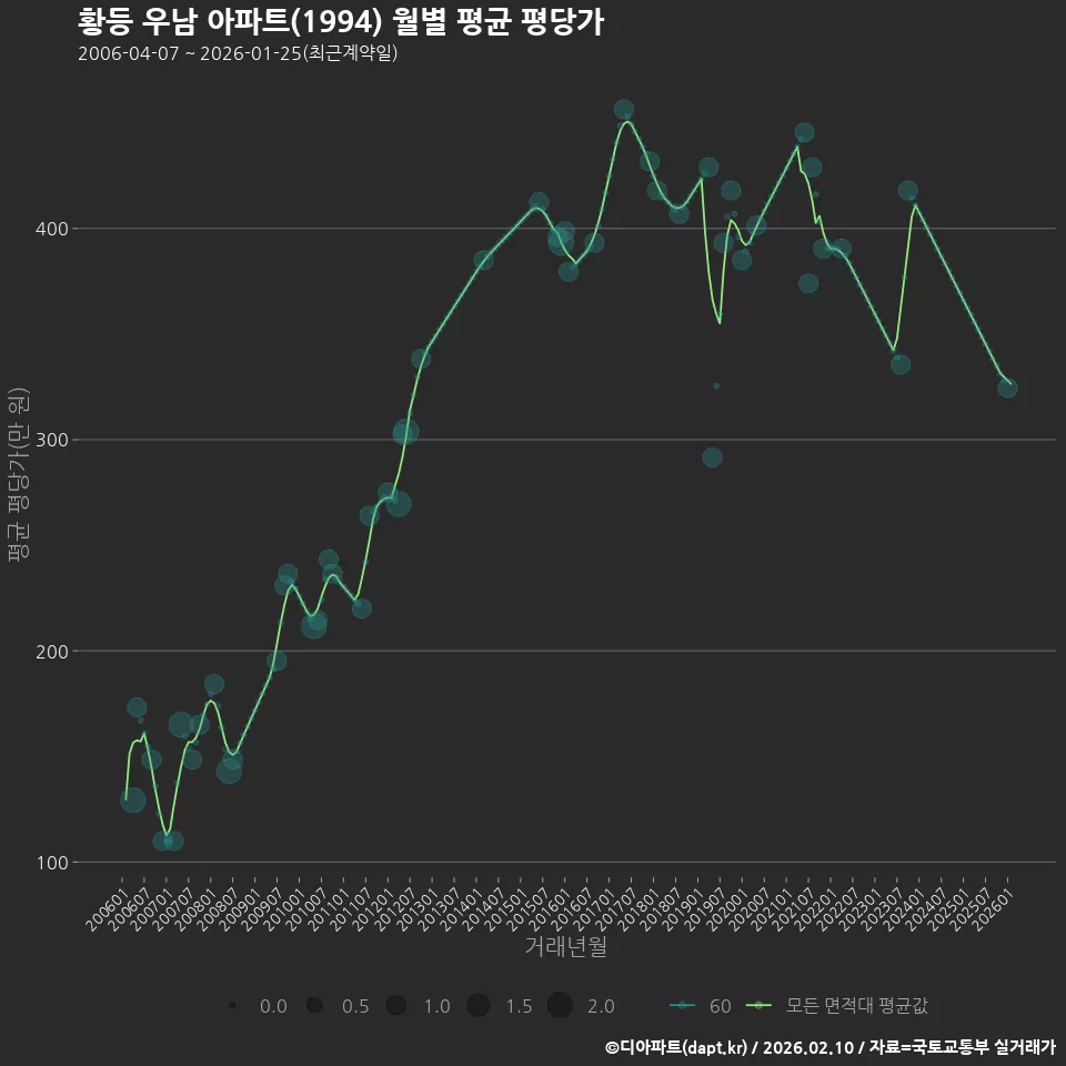 황등 우남 아파트(1994) 월별 평균 평당가