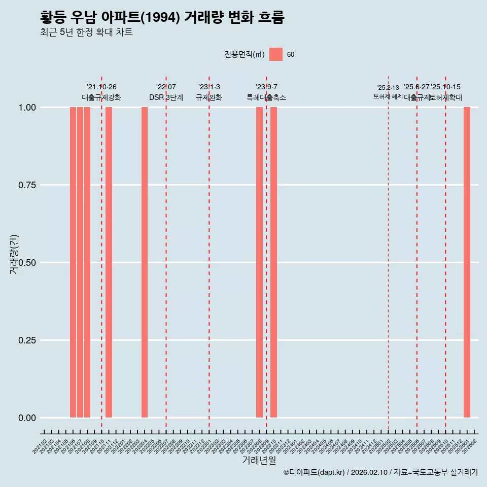 황등 우남 아파트(1994) 거래량 변화 흐름