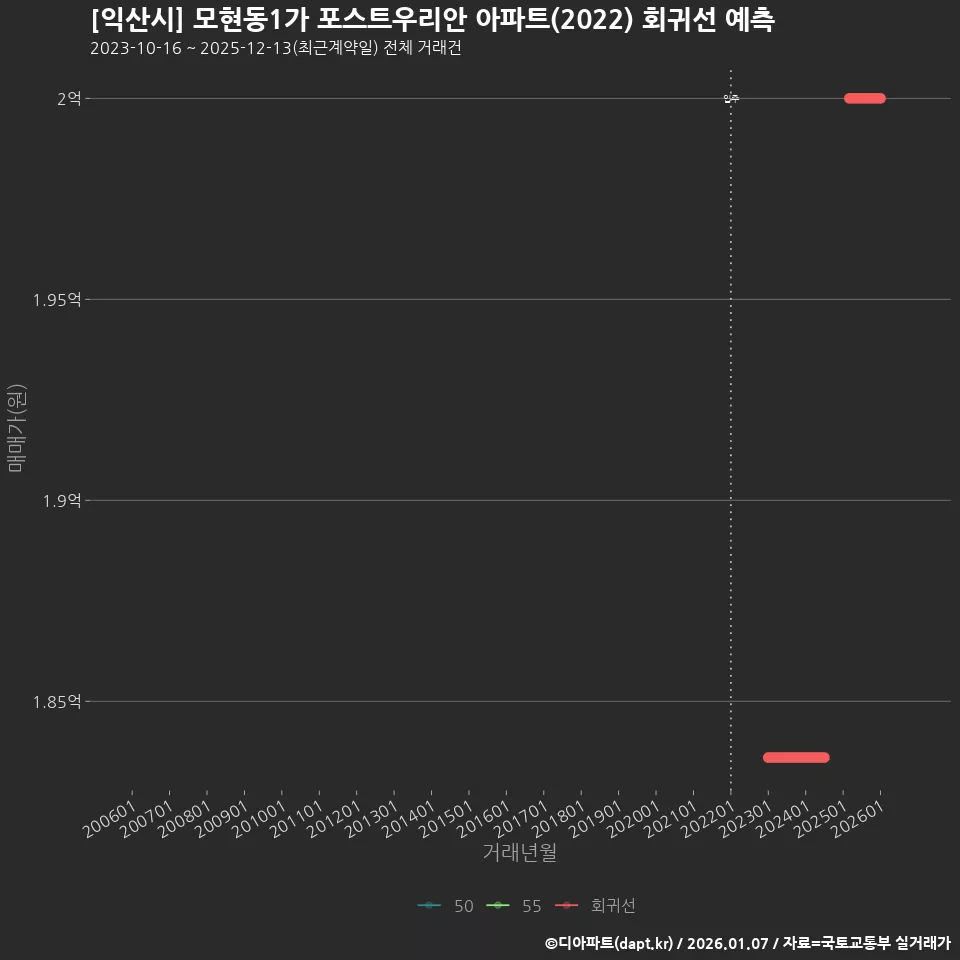 [익산시] 모현동1가 포스트우리안 아파트(2022) 회귀선 예측