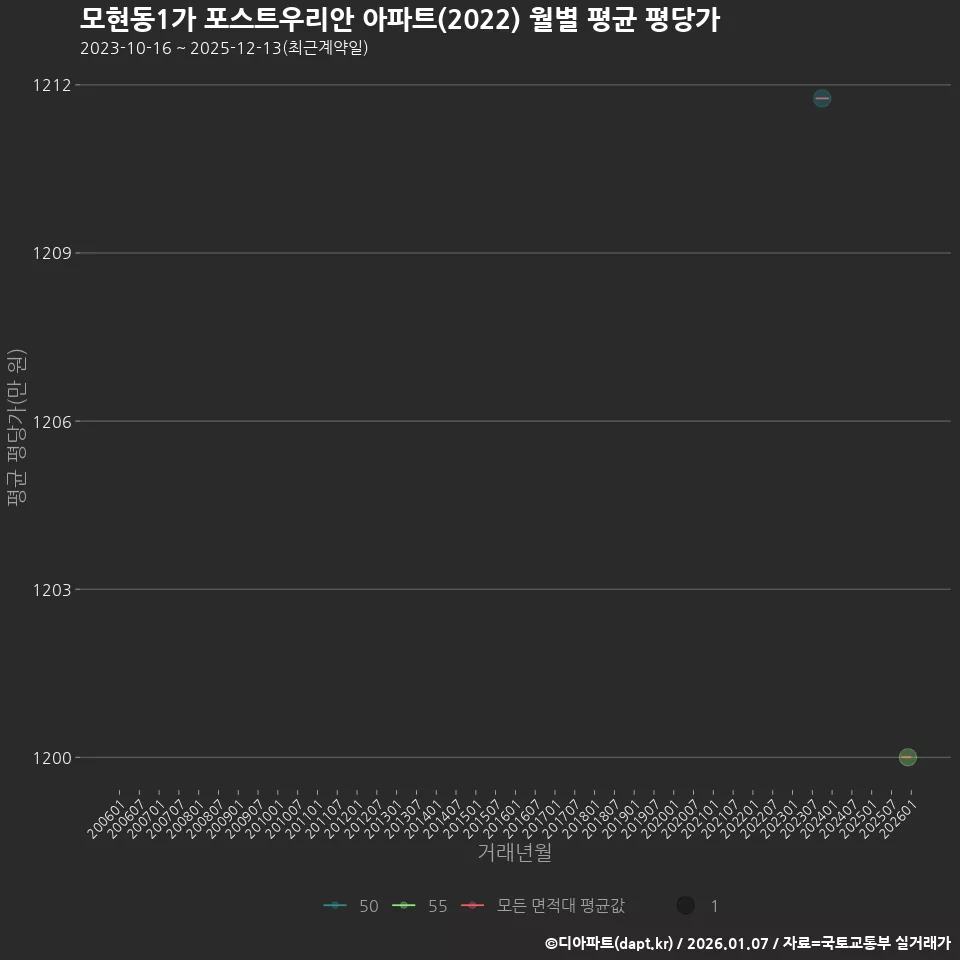 모현동1가 포스트우리안 아파트(2022) 월별 평균 평당가