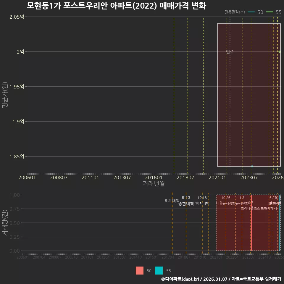 모현동1가 포스트우리안 아파트(2022) 매매가격 변화