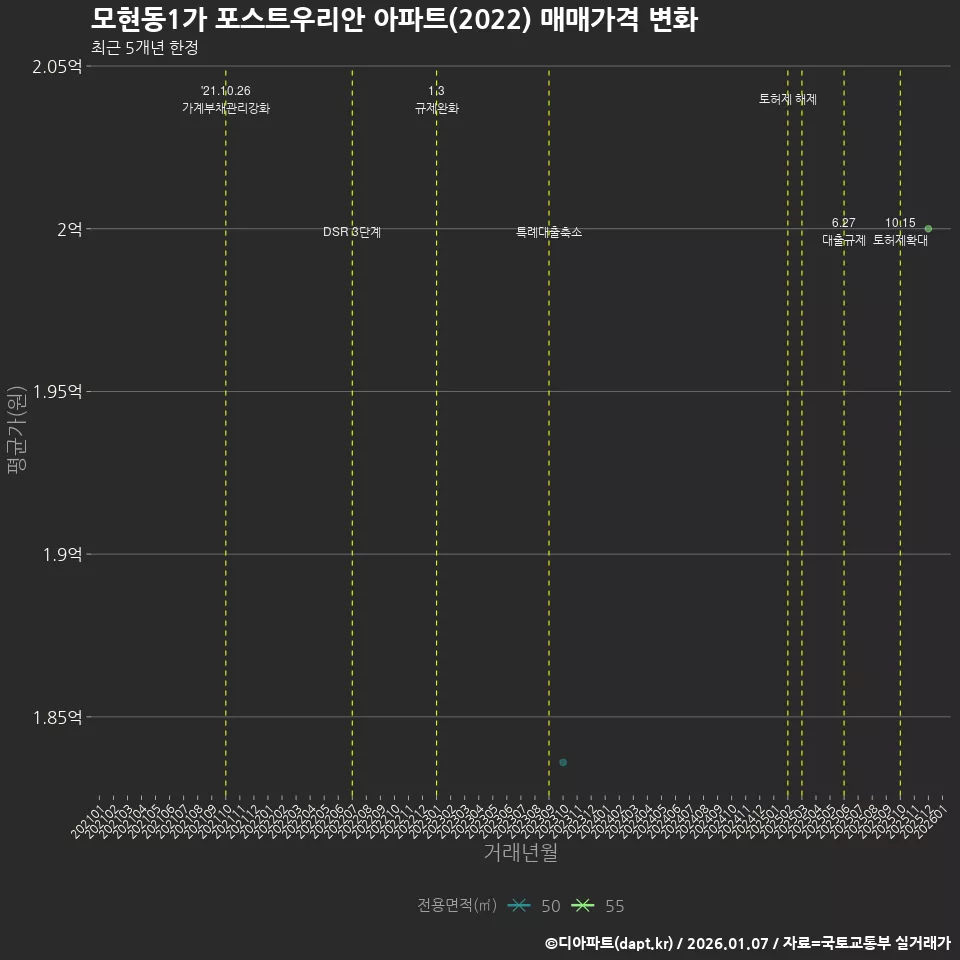모현동1가 포스트우리안 아파트(2022) 매매가격 변화