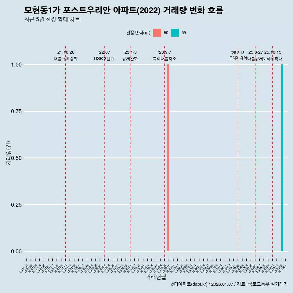 모현동1가 포스트우리안 아파트(2022) 거래량 변화 흐름