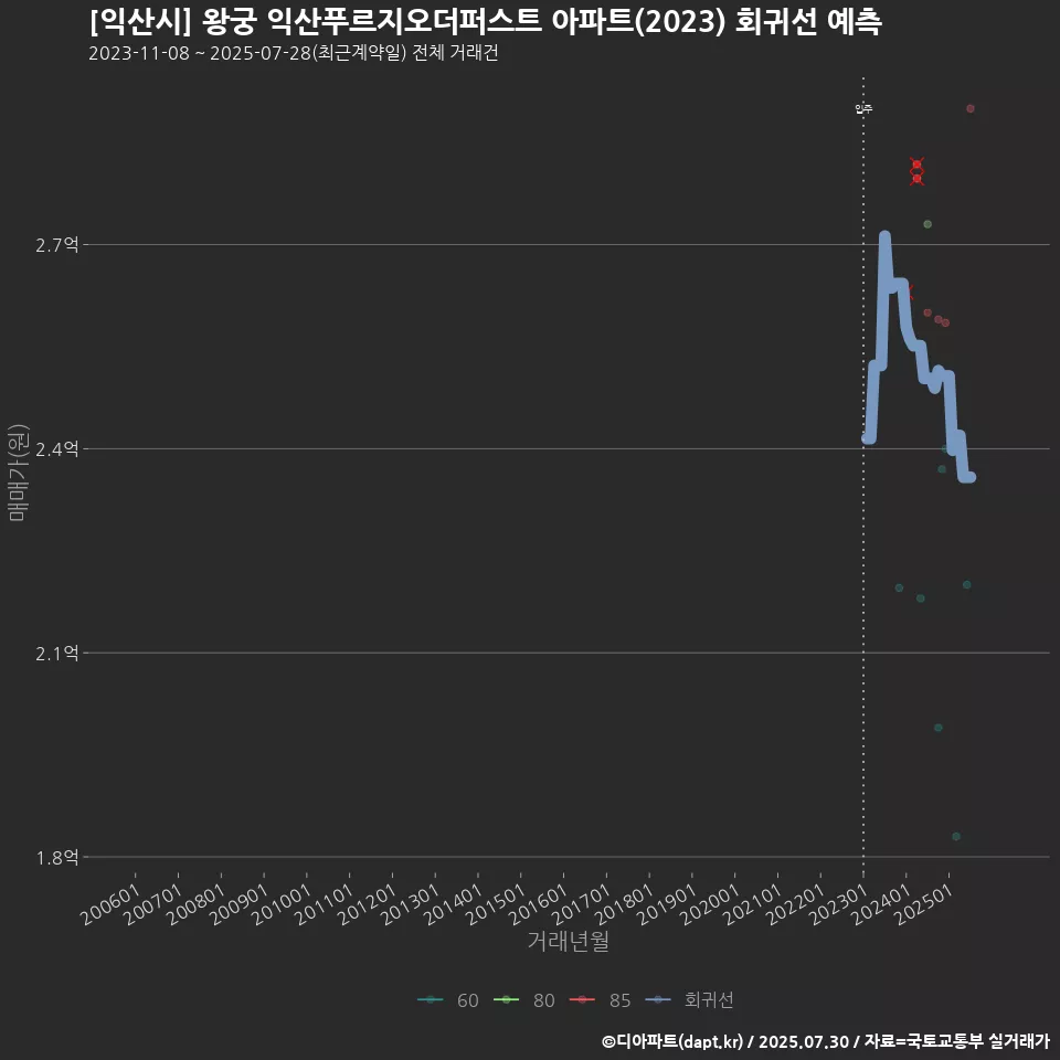 [익산시] 왕궁 익산푸르지오더퍼스트 아파트(2023) 회귀선 예측