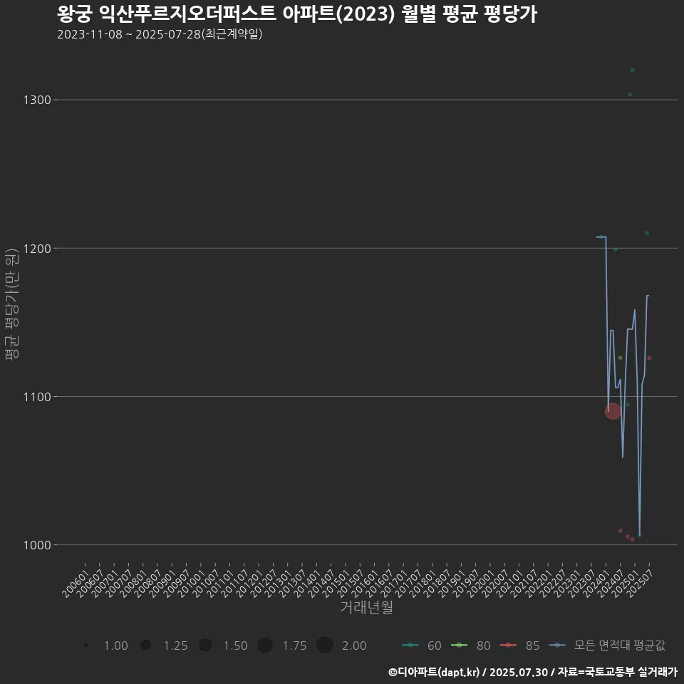 왕궁 익산푸르지오더퍼스트 아파트(2023) 월별 평균 평당가