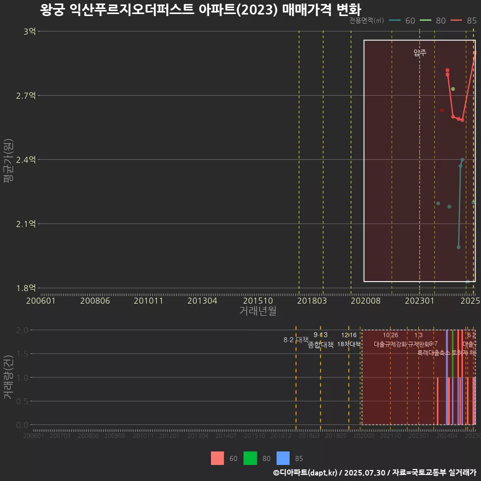 왕궁 익산푸르지오더퍼스트 아파트(2023) 매매가격 변화