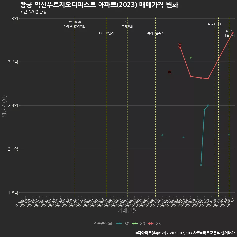 왕궁 익산푸르지오더퍼스트 아파트(2023) 매매가격 변화