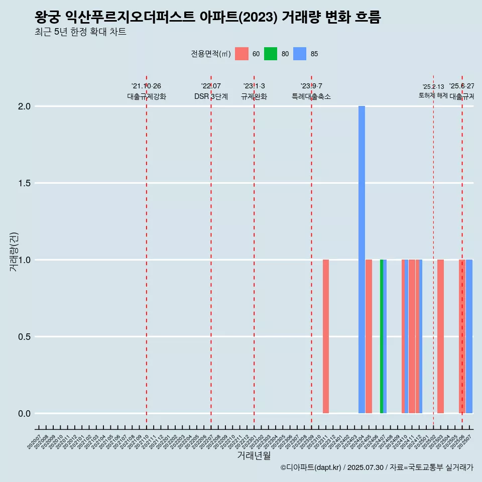 왕궁 익산푸르지오더퍼스트 아파트(2023) 거래량 변화 흐름