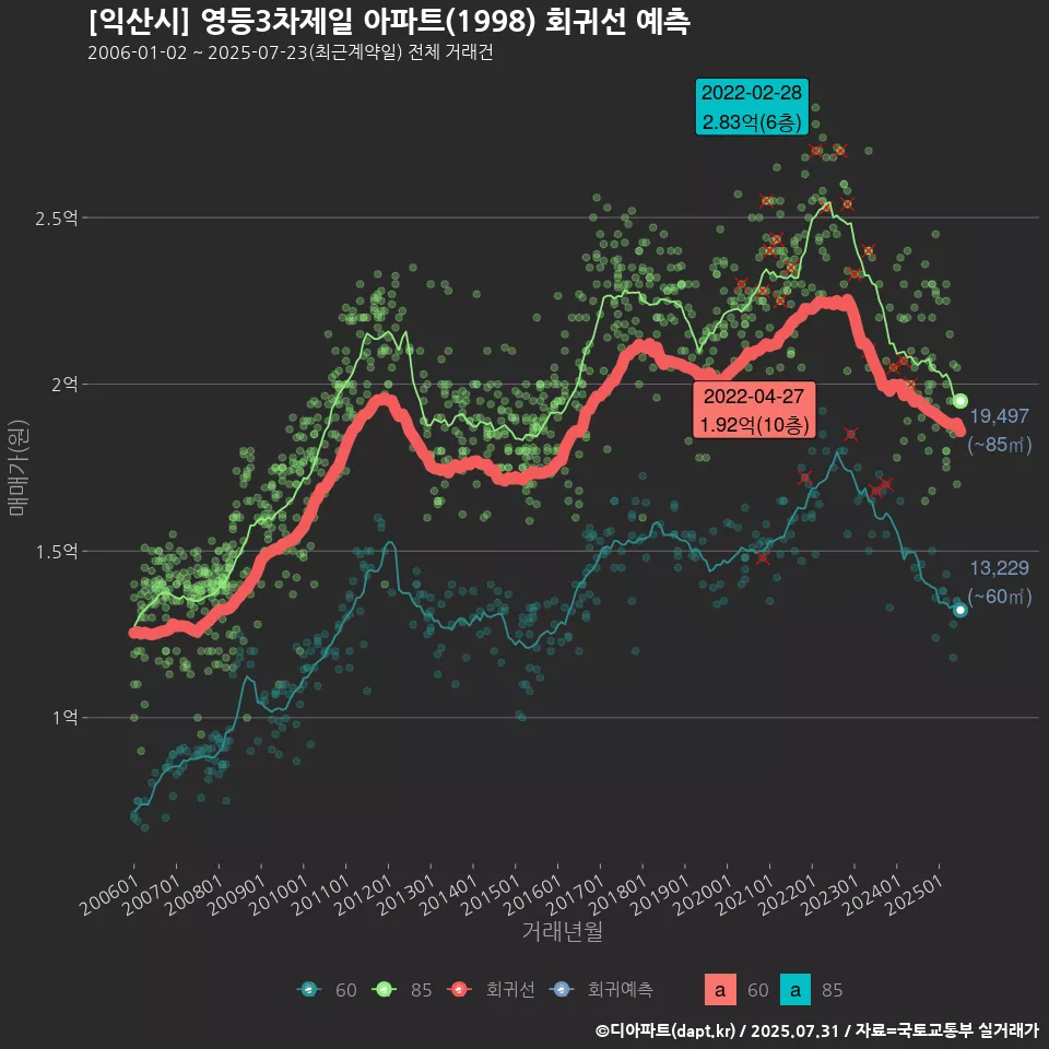 [익산시] 영등3차제일 아파트(1998) 회귀선 예측