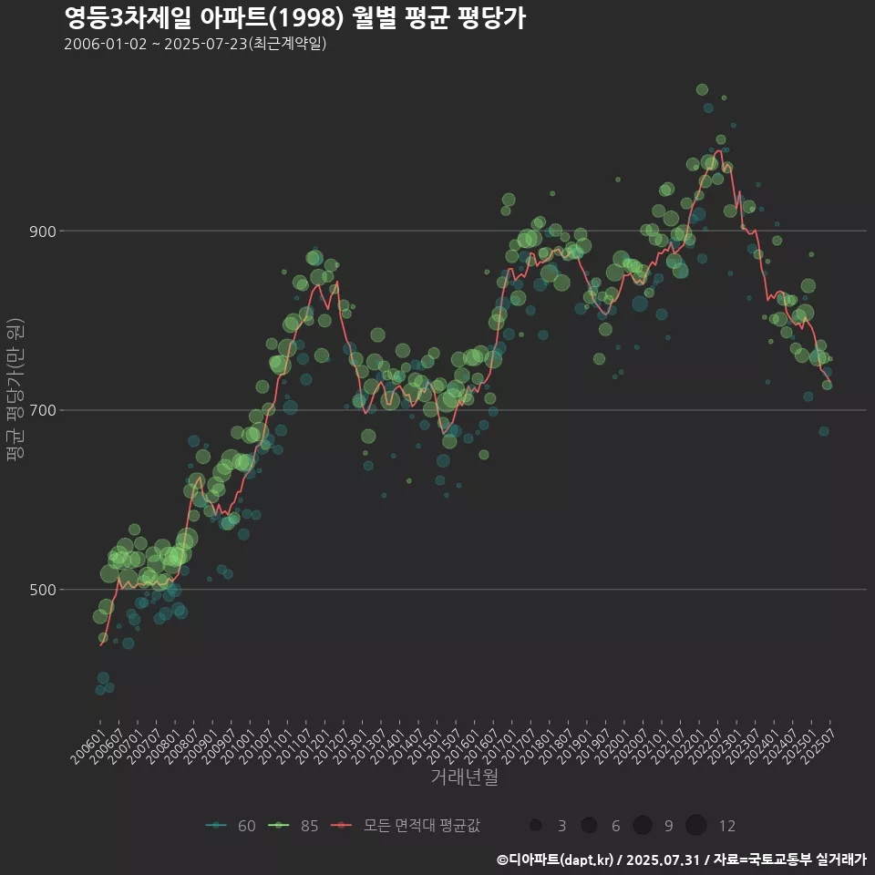 영등3차제일 아파트(1998) 월별 평균 평당가
