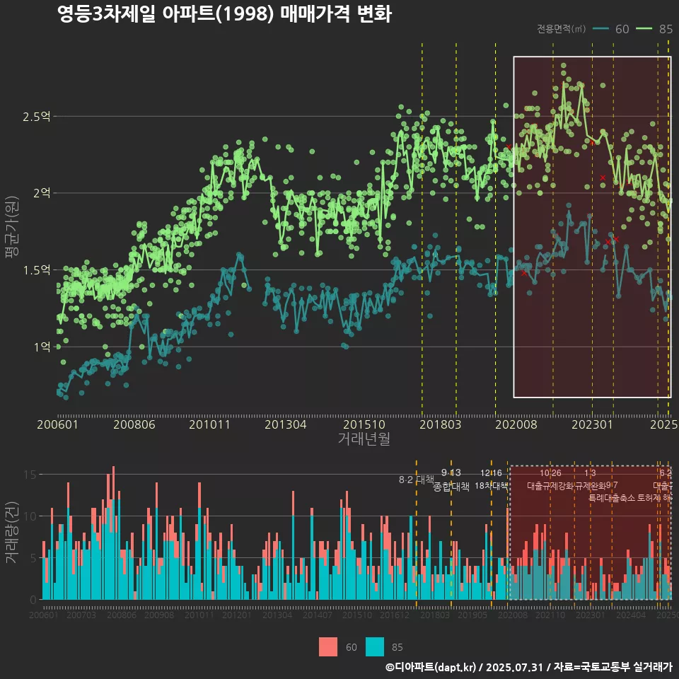 영등3차제일 아파트(1998) 매매가격 변화