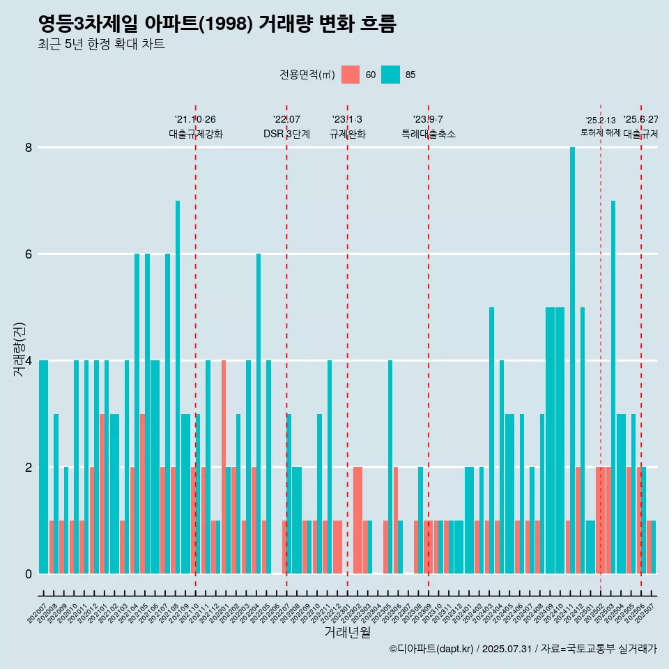 영등3차제일 아파트(1998) 거래량 변화 흐름