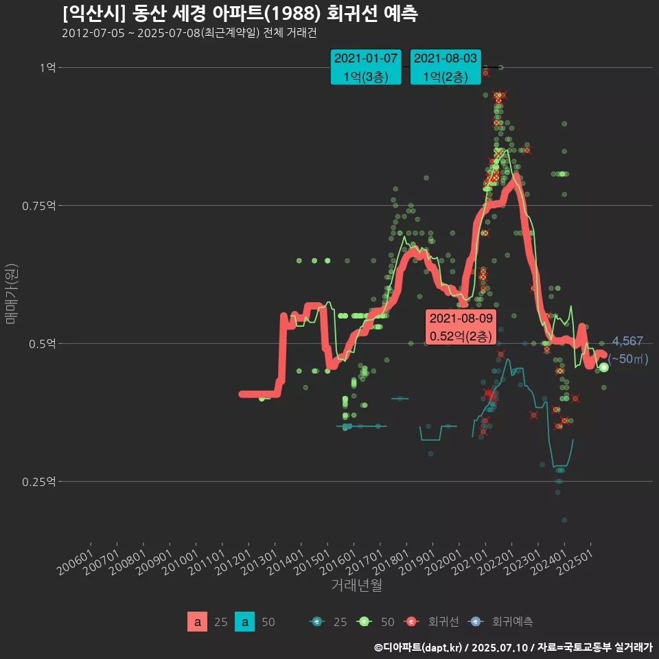 [익산시] 동산 세경 아파트(1988) 회귀선 예측