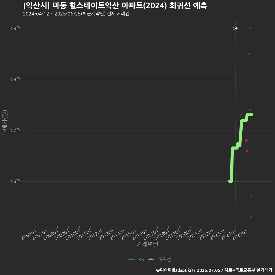 [익산시] 마동 힐스테이트익산 아파트(2024) 회귀선 예측