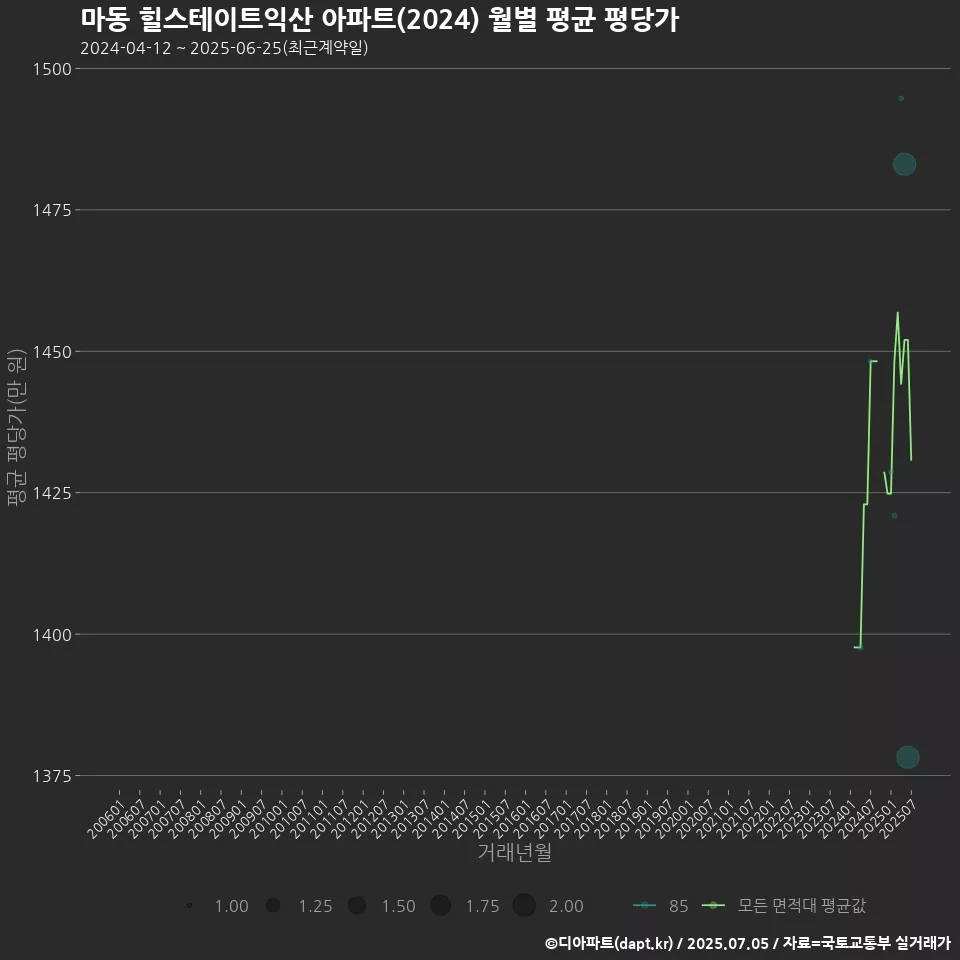 마동 힐스테이트익산 아파트(2024) 월별 평균 평당가