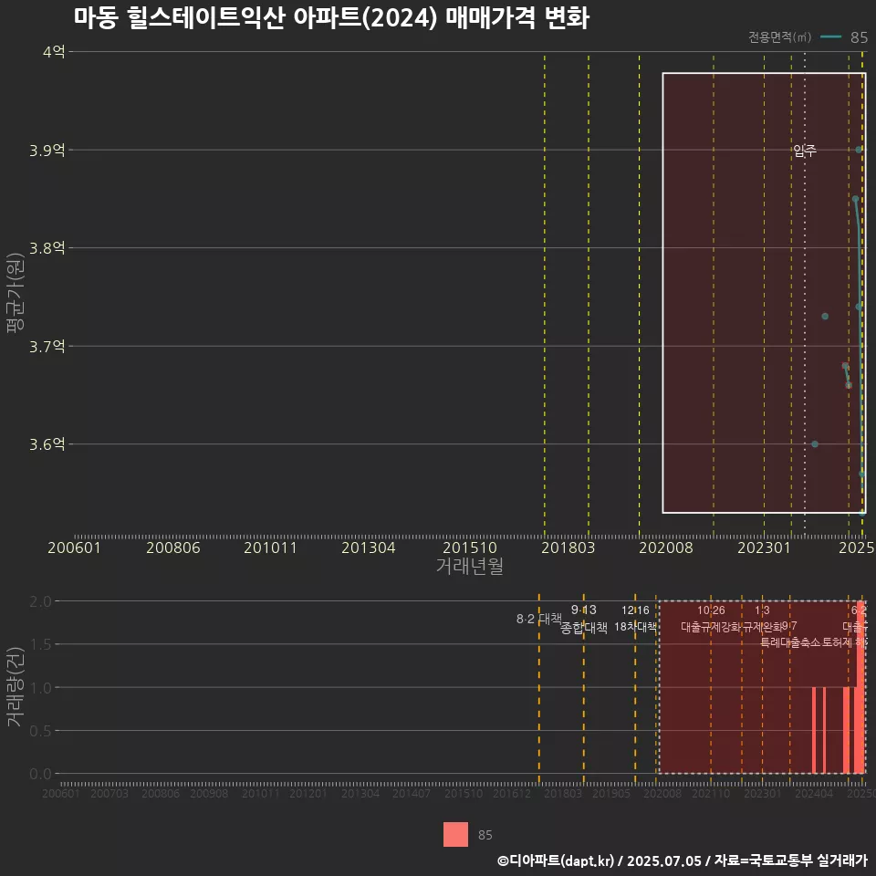 마동 힐스테이트익산 아파트(2024) 매매가격 변화
