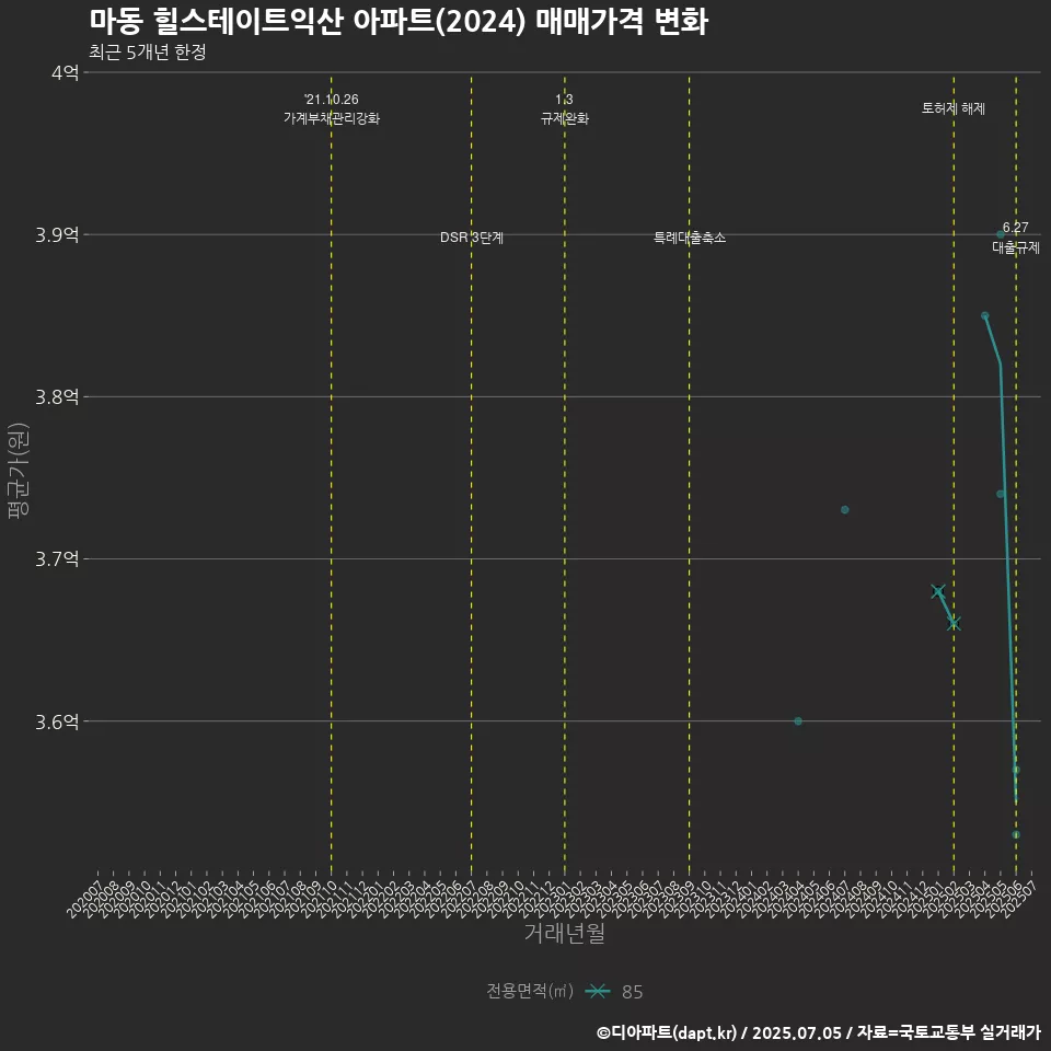 마동 힐스테이트익산 아파트(2024) 매매가격 변화