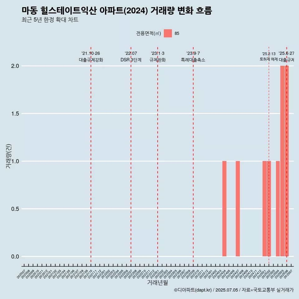 마동 힐스테이트익산 아파트(2024) 거래량 변화 흐름