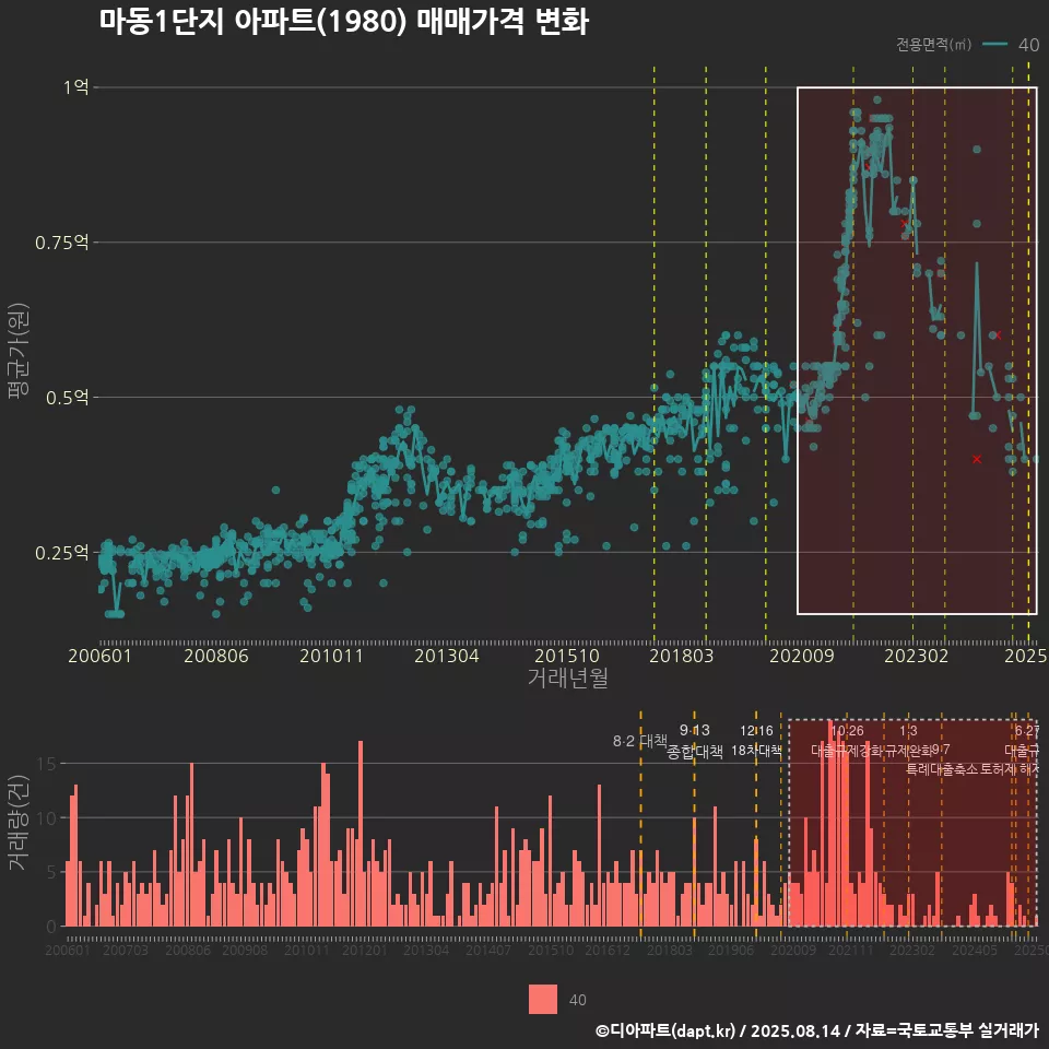 마동1단지 아파트(1980) 매매가격 변화
