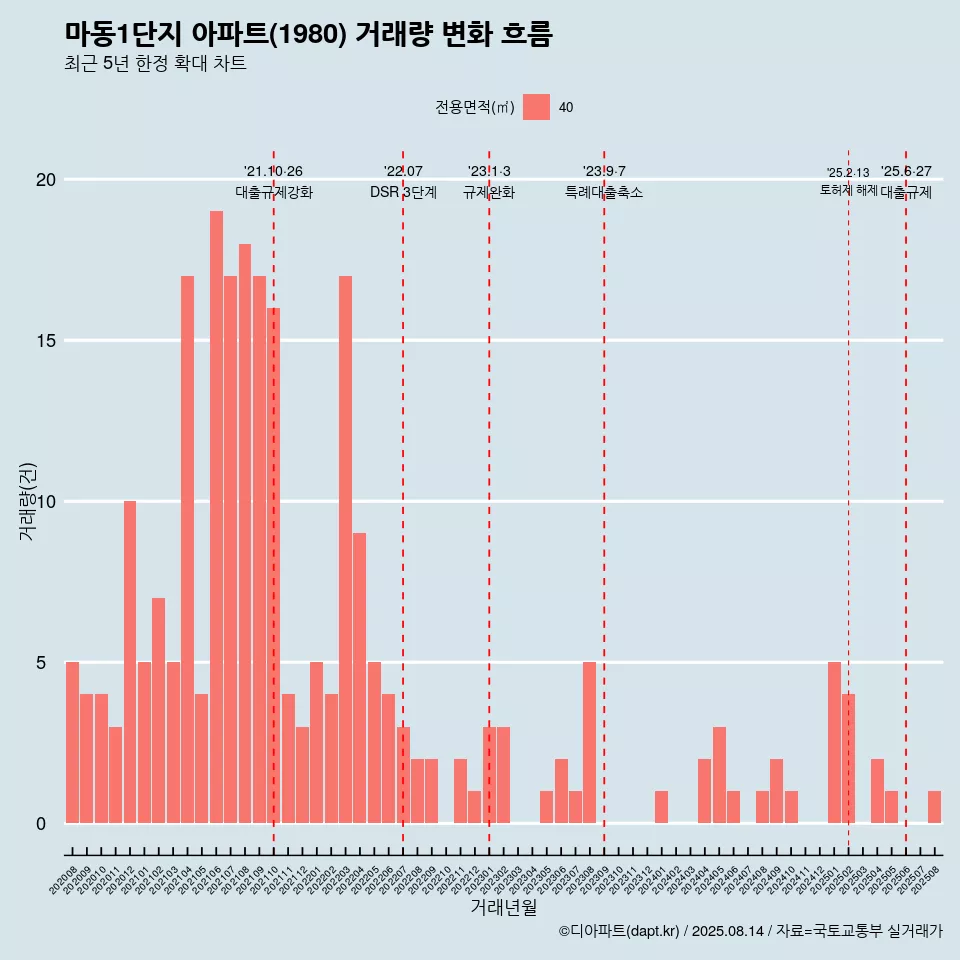 마동1단지 아파트(1980) 거래량 변화 흐름