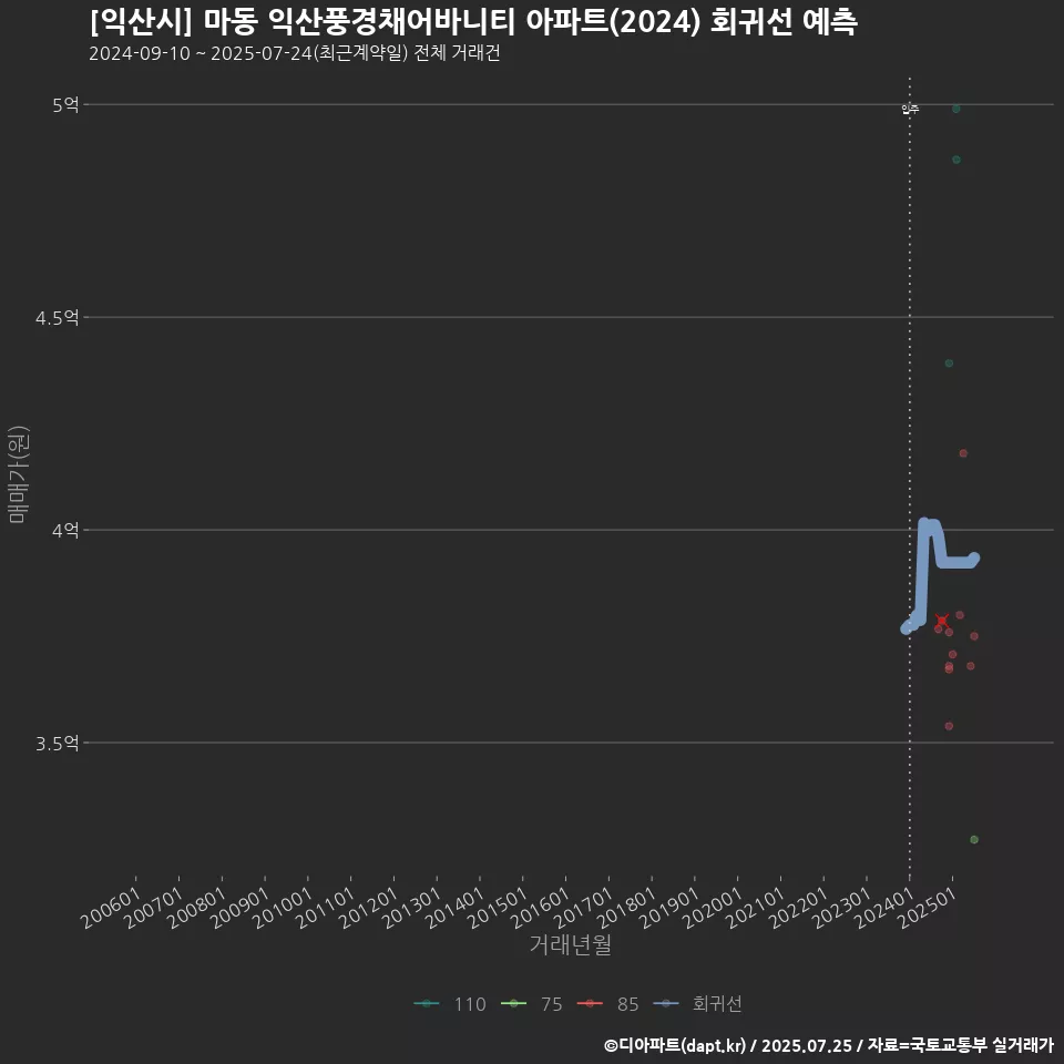 [익산시] 마동 익산풍경채어바니티 아파트(2024) 회귀선 예측