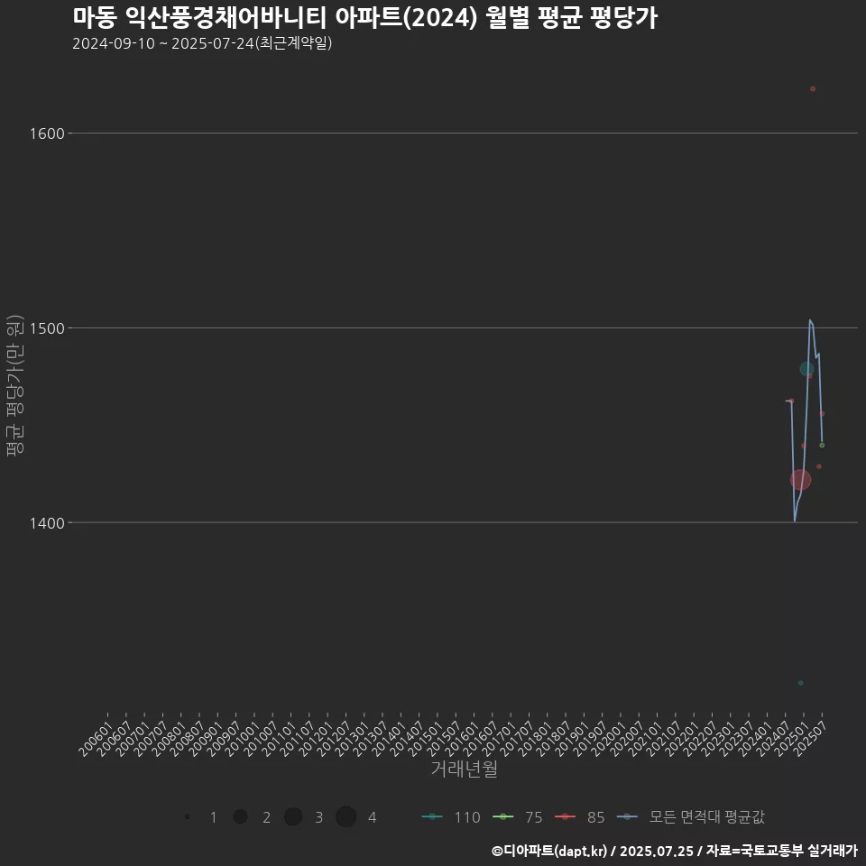 마동 익산풍경채어바니티 아파트(2024) 월별 평균 평당가