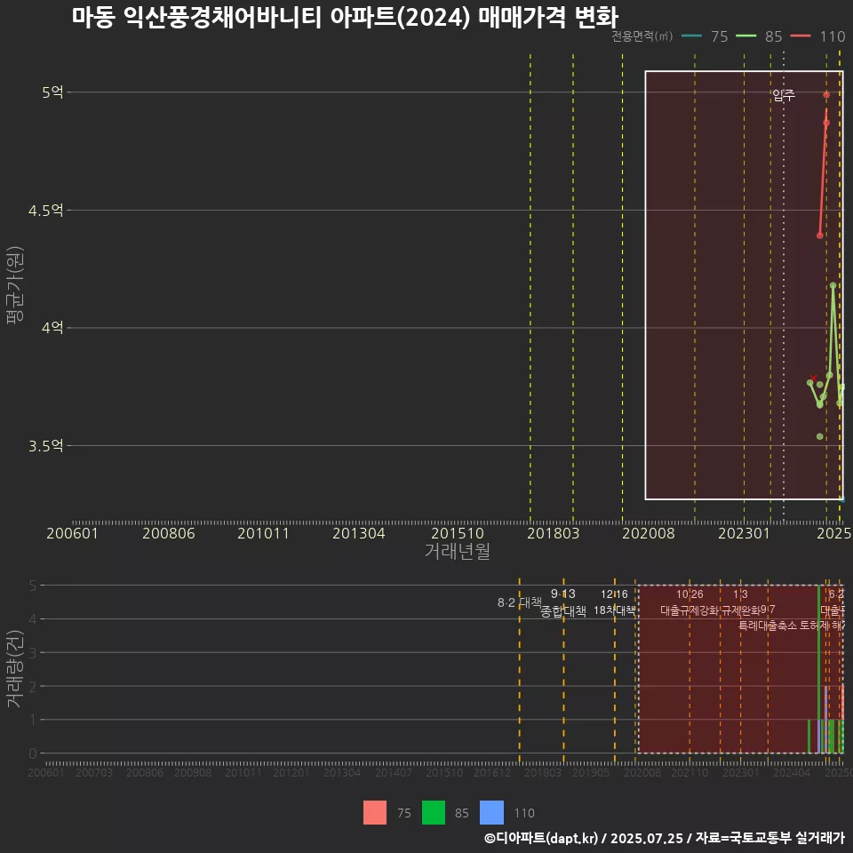 마동 익산풍경채어바니티 아파트(2024) 매매가격 변화