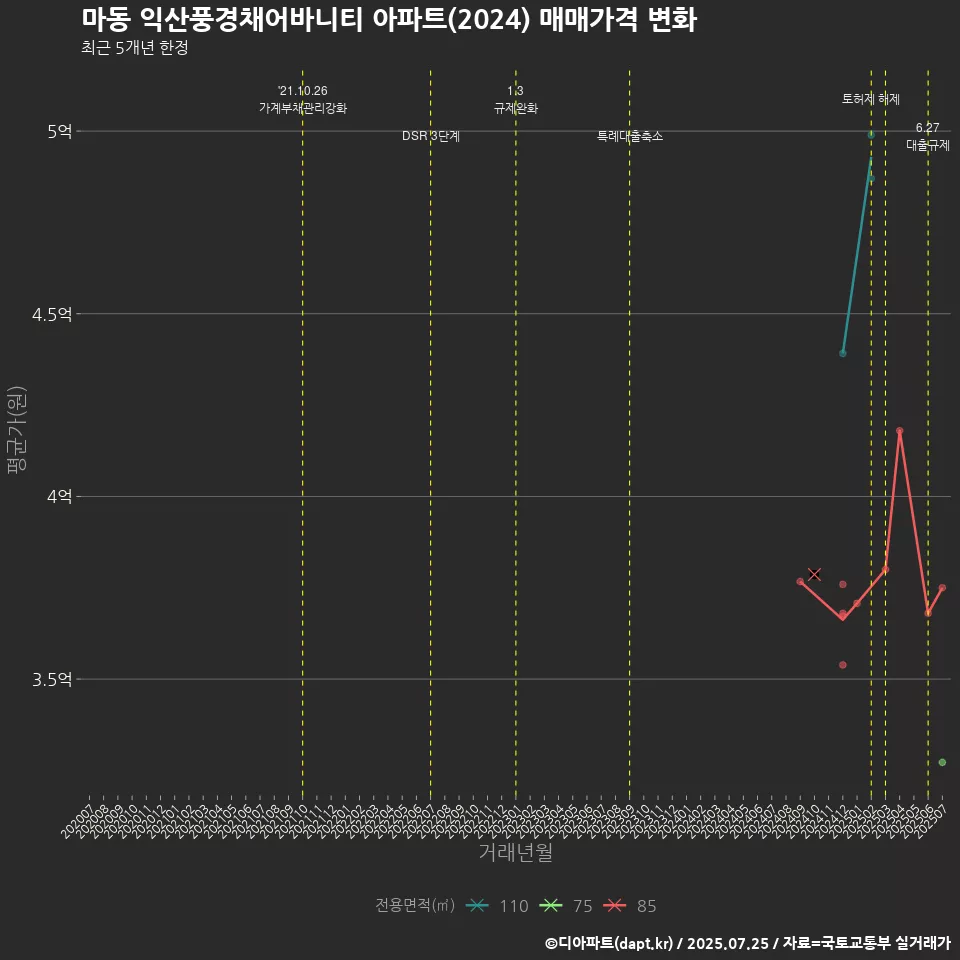 마동 익산풍경채어바니티 아파트(2024) 매매가격 변화