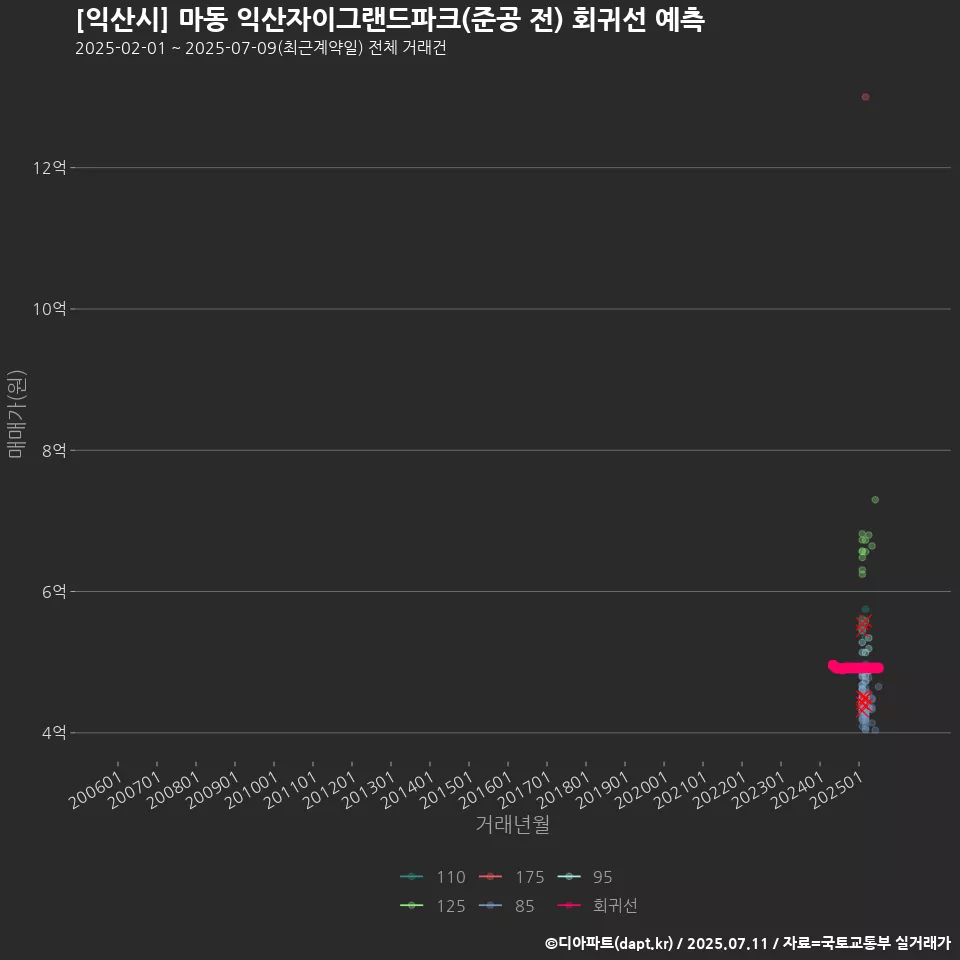 [익산시] 마동 익산자이그랜드파크(준공 전) 회귀선 예측