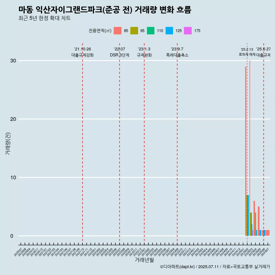 마동 익산자이그랜드파크(준공 전) 거래량 변화 흐름