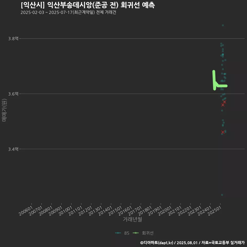 [익산시] 익산부송데시앙(준공 전) 회귀선 예측