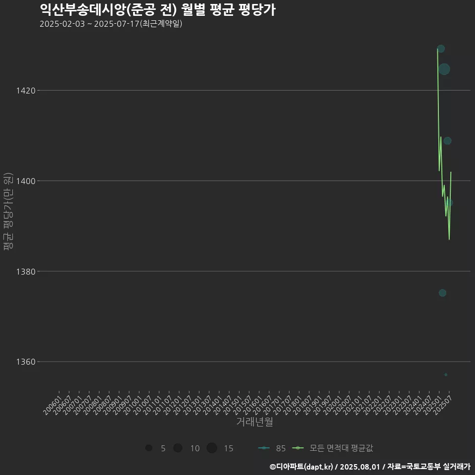 익산부송데시앙(준공 전) 월별 평균 평당가
