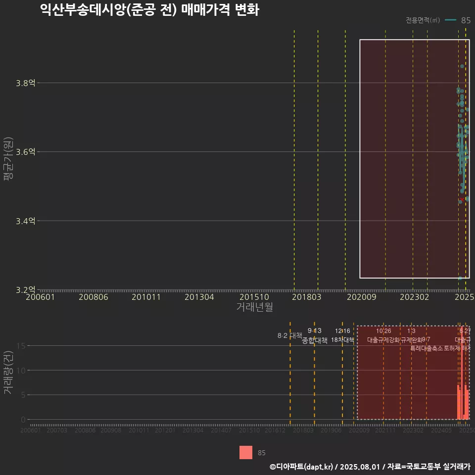 익산부송데시앙(준공 전) 매매가격 변화