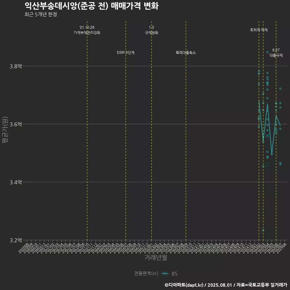 익산부송데시앙(준공 전) 매매가격 변화