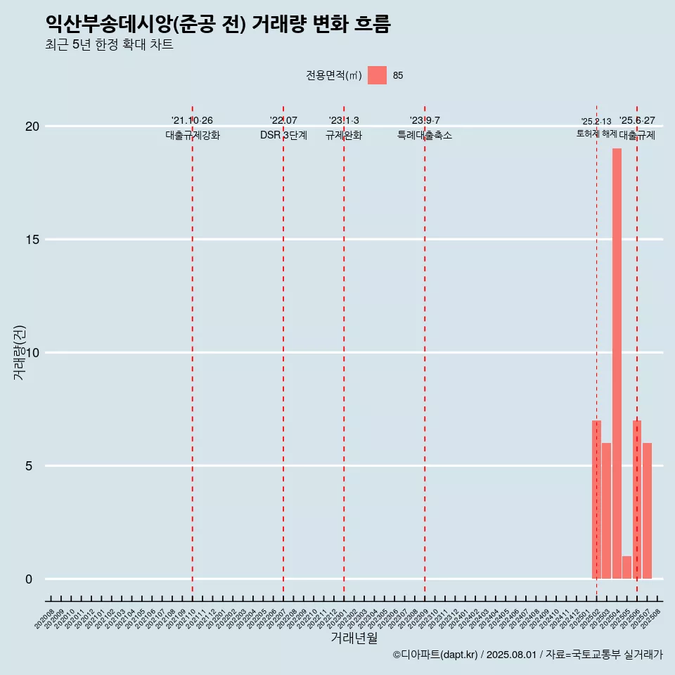 익산부송데시앙(준공 전) 거래량 변화 흐름
