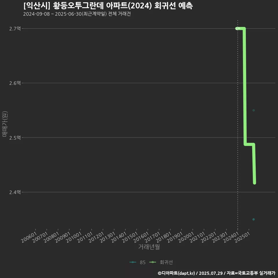 [익산시] 황등오투그란데 아파트(2024) 회귀선 예측