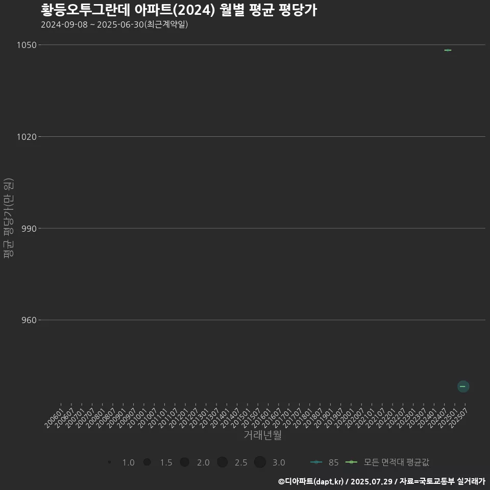 황등오투그란데 아파트(2024) 월별 평균 평당가