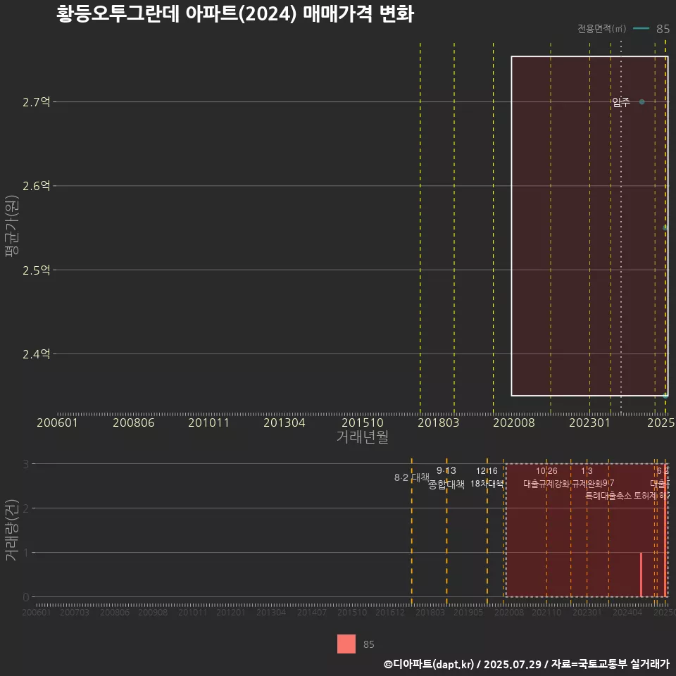 황등오투그란데 아파트(2024) 매매가격 변화