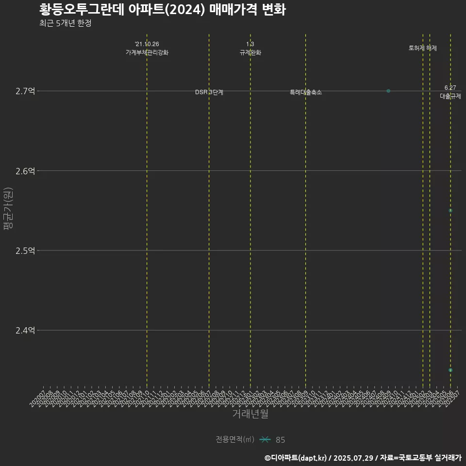 황등오투그란데 아파트(2024) 매매가격 변화