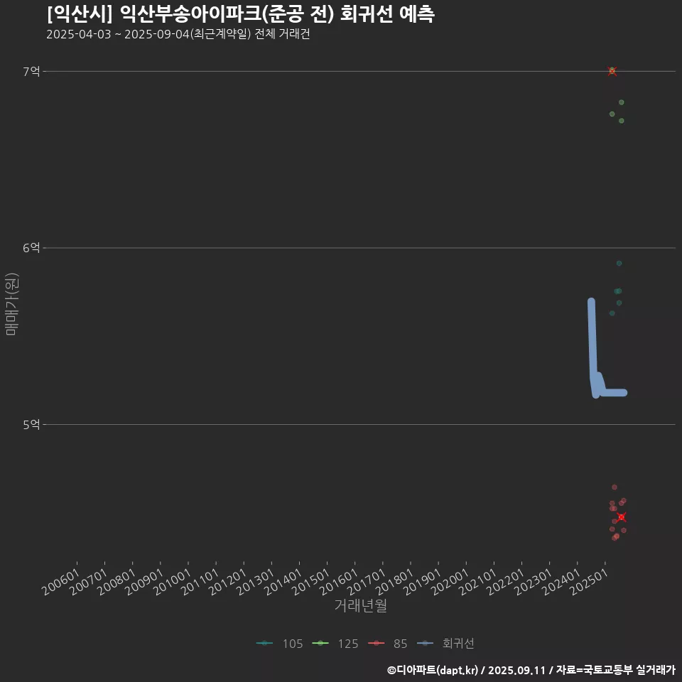 [익산시] 익산부송아이파크(준공 전) 회귀선 예측