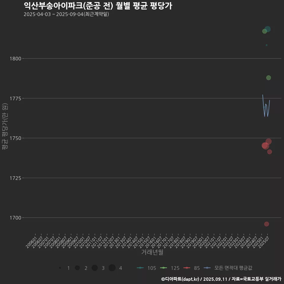 익산부송아이파크(준공 전) 월별 평균 평당가